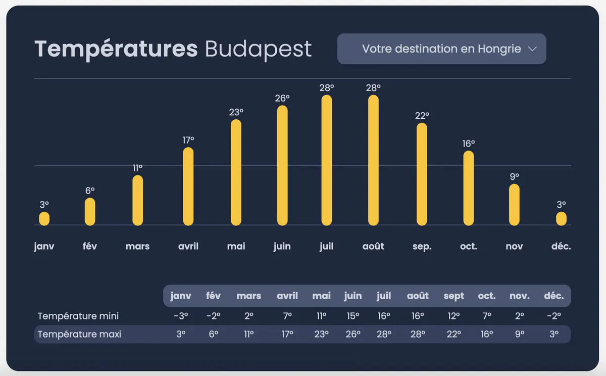 Météo Budapest
