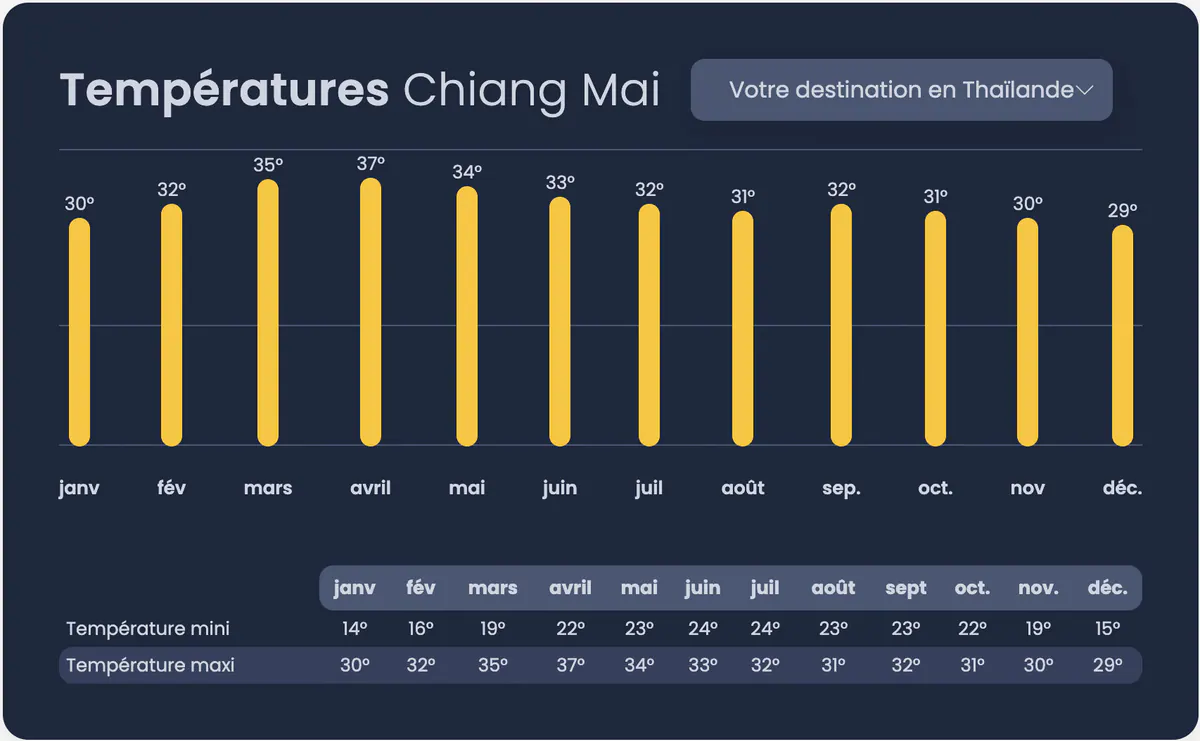 Meilleure période pour aller à Chiang Mai