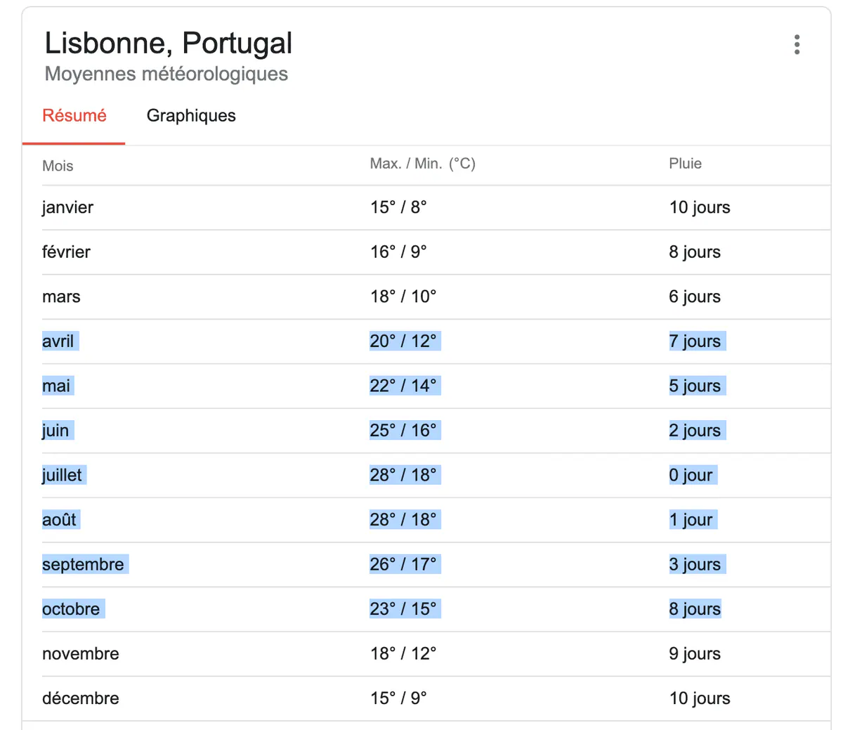 Météo Lisbonne