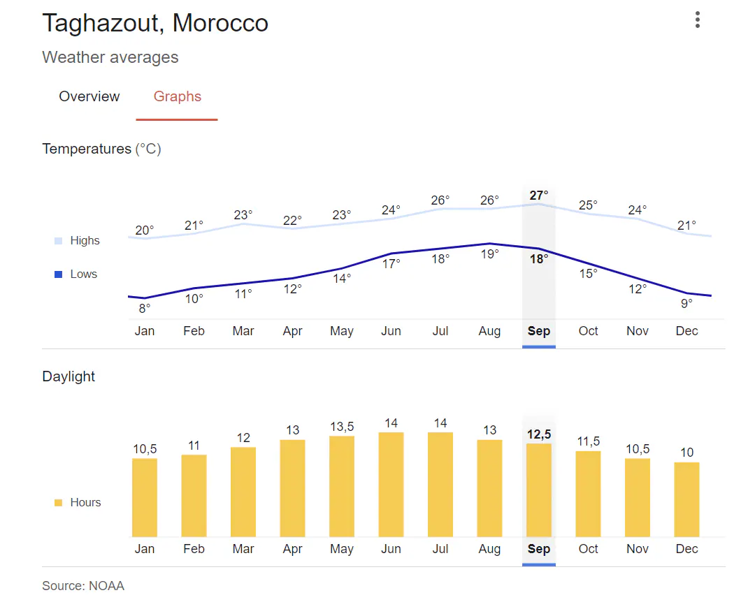 Météo Taghazout