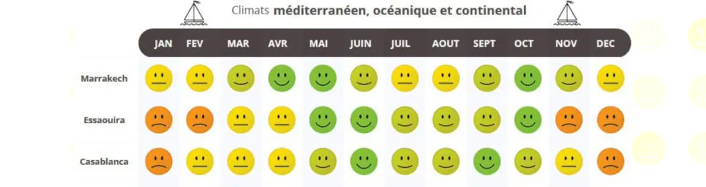 Météo du Maroc