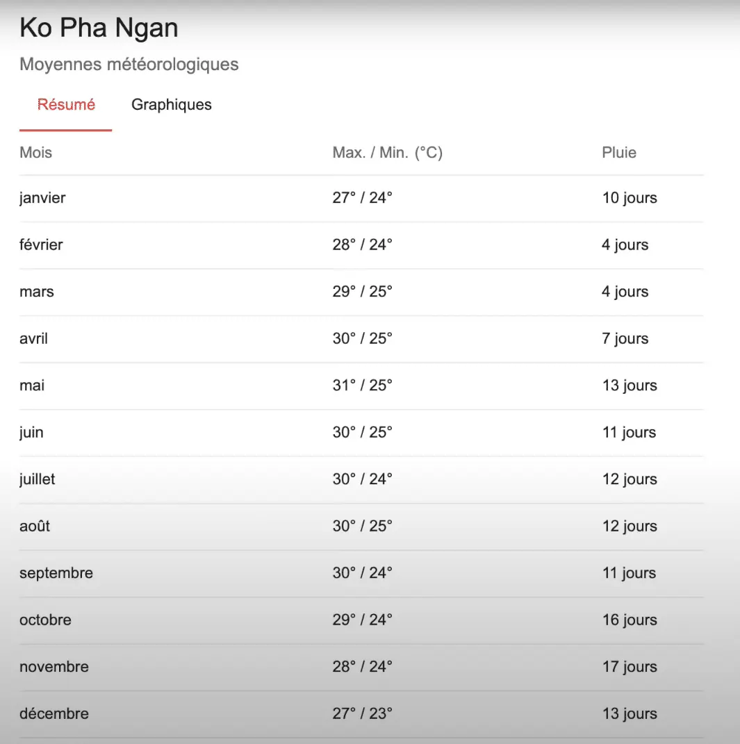 meteo Koh Phangan
