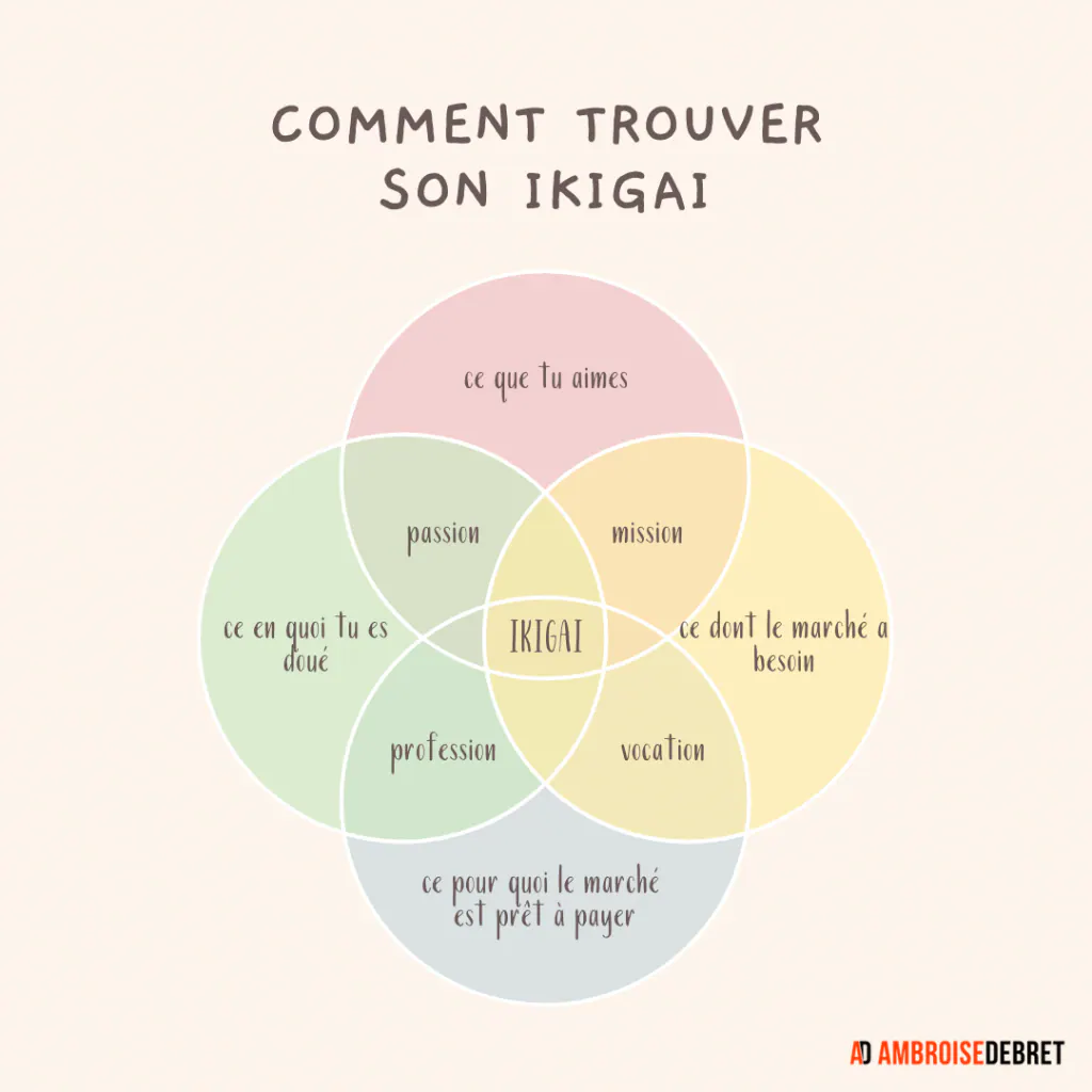 Méthode Ikigai