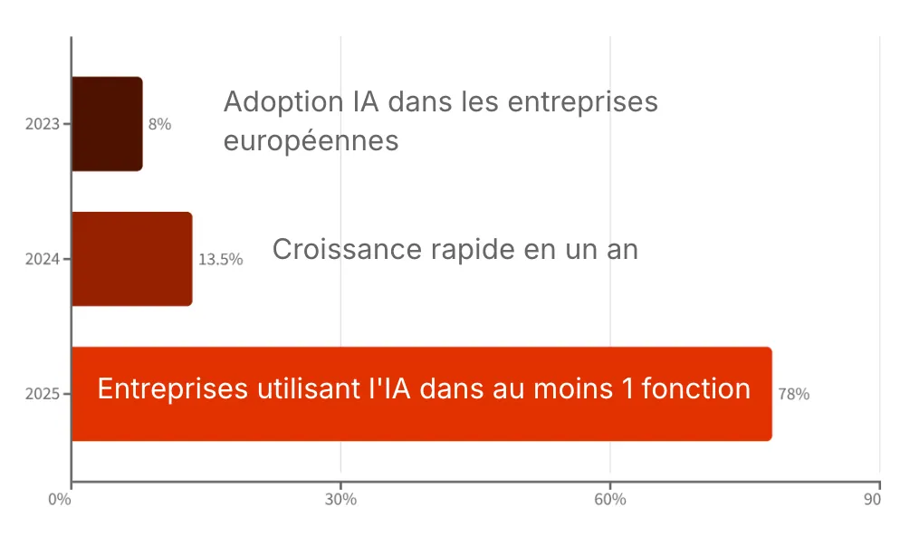 Courbe IA – marché du freelancing